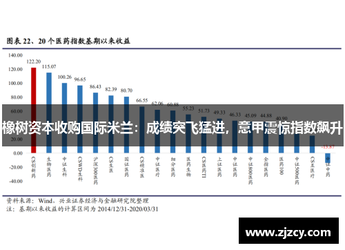 橡树资本收购国际米兰：成绩突飞猛进，意甲震惊指数飙升